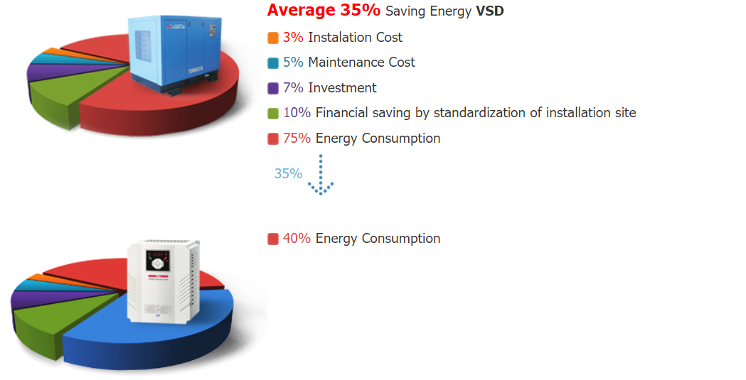 Energy Saving by "VSD System"